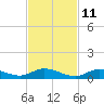 Channel Four tide chart for Monday, November 11, 2024