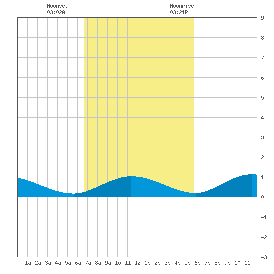 Channel Four tide chart for Tuesday, November 12, 2024