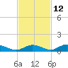 Channel Four tide chart for Tuesday, November 12, 2024