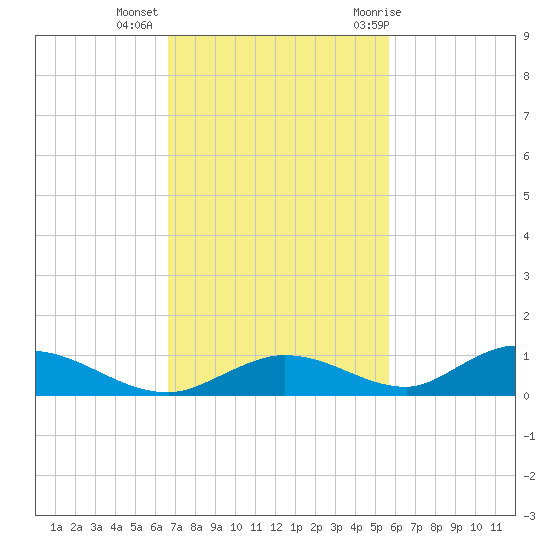 Channel Four tide chart for Wednesday, November 13, 2024