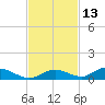Channel Four tide chart for Wednesday, November 13, 2024
