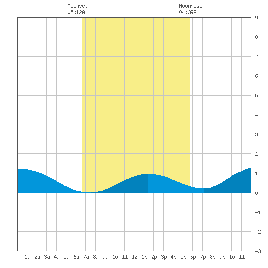 Channel Four tide chart for Thursday, November 14, 2024