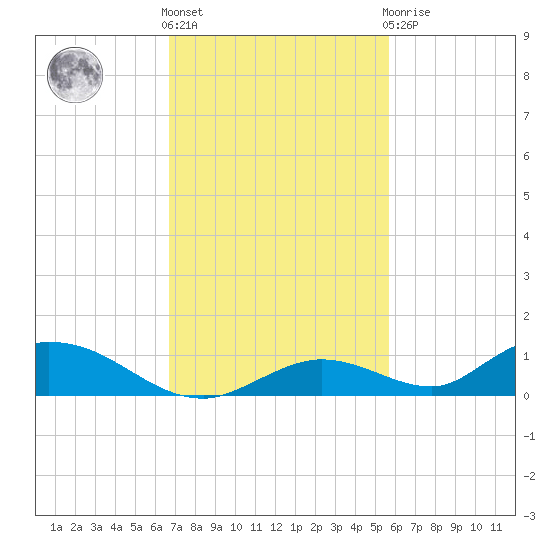 Channel Four tide chart for Friday, November 15, 2024