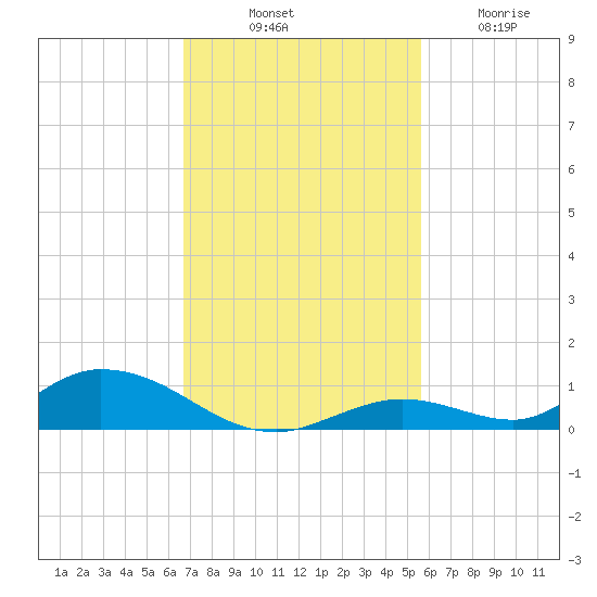 Channel Four tide chart for Monday, November 18, 2024