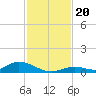 Channel Four tide chart for Wednesday, November 20, 2024