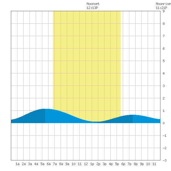 Channel Four tide chart for Thursday, November 21, 2024
