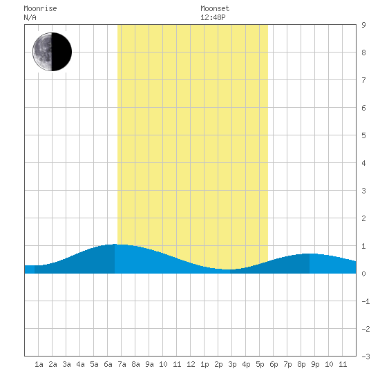 Channel Four tide chart for Friday, November 22, 2024