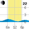 Channel Four tide chart for Friday, November 22, 2024
