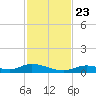 Channel Four tide chart for Saturday, November 23, 2024