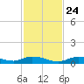 Channel Four tide chart for Sunday, November 24, 2024