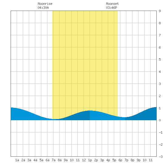 Channel Four tide chart for Thursday, November 28, 2024