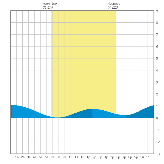 Channel Four tide chart for Friday, November 29, 2024