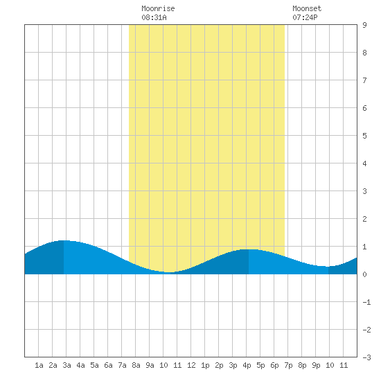 Channel Four tide chart for Saturday, November 2, 2024