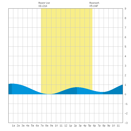 Channel Four tide chart for Saturday, November 30, 2024