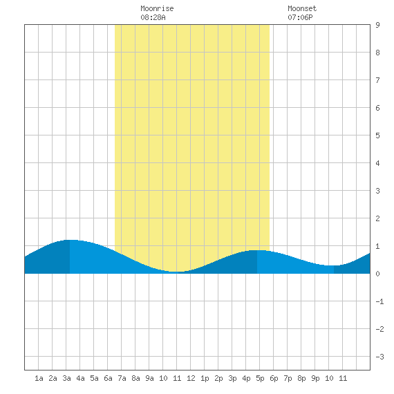 Channel Four tide chart for Sunday, November 3, 2024