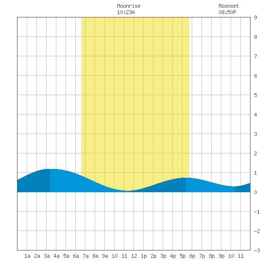 Channel Four tide chart for Tuesday, November 5, 2024