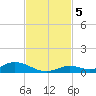 Channel Four tide chart for Tuesday, November 5, 2024