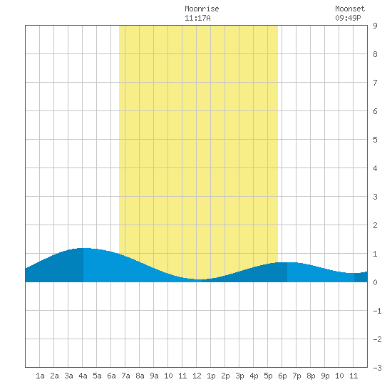 Channel Four tide chart for Wednesday, November 6, 2024