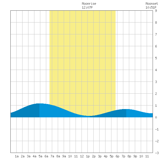 Channel Four tide chart for Thursday, November 7, 2024