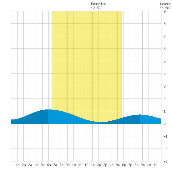 Channel Four tide chart for Friday, November 8, 2024