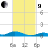 Channel Four tide chart for Saturday, November 9, 2024