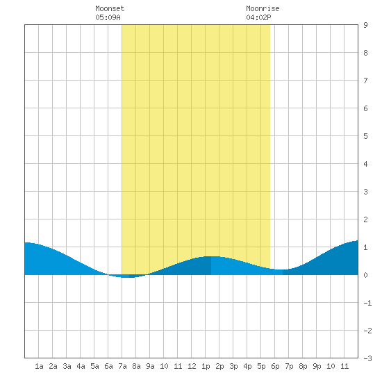 Channel Four tide chart for Friday, December 13, 2024