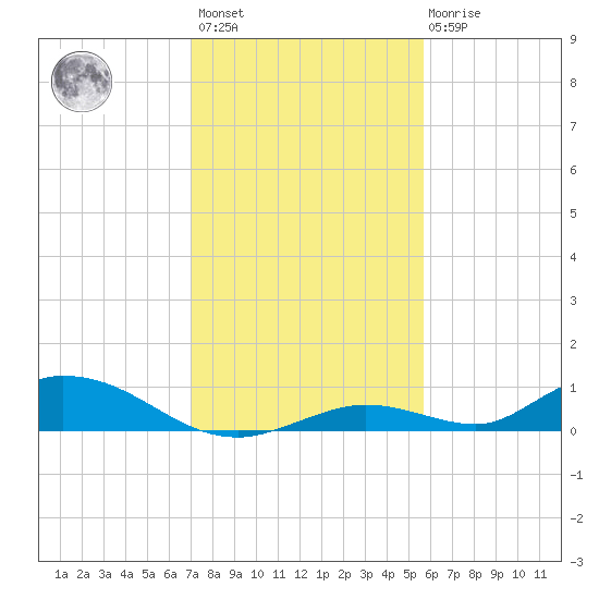 Channel Four tide chart for Sunday, December 15, 2024