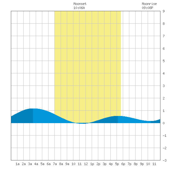 Channel Four tide chart for Wednesday, December 18, 2024