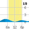 Channel Four tide chart for Thursday, December 19, 2024