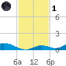Channel Four tide chart for Sunday, December 1, 2024