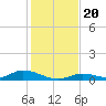Channel Four tide chart for Friday, December 20, 2024