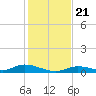 Channel Four tide chart for Saturday, December 21, 2024