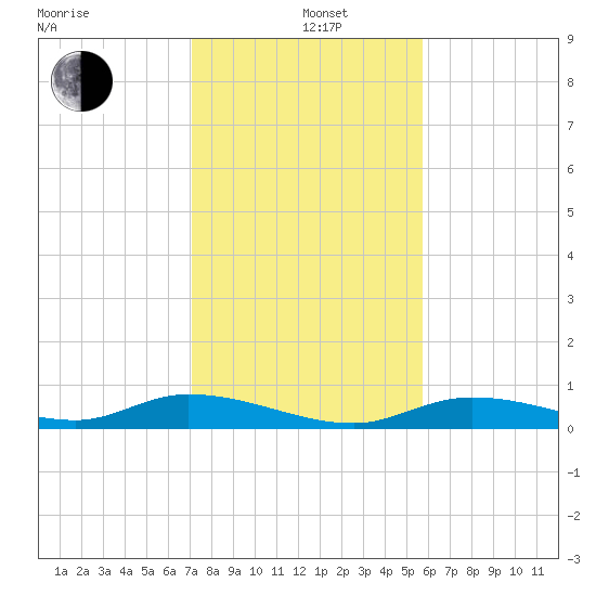 Channel Four tide chart for Sunday, December 22, 2024