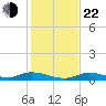 Channel Four tide chart for Sunday, December 22, 2024