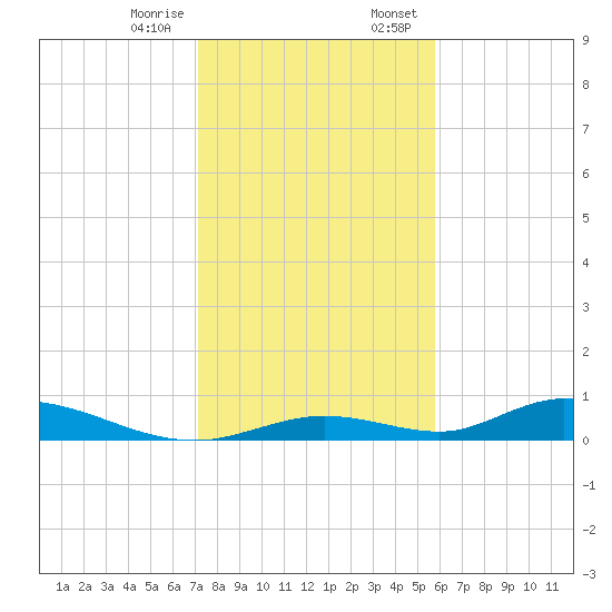 Channel Four tide chart for Friday, December 27, 2024