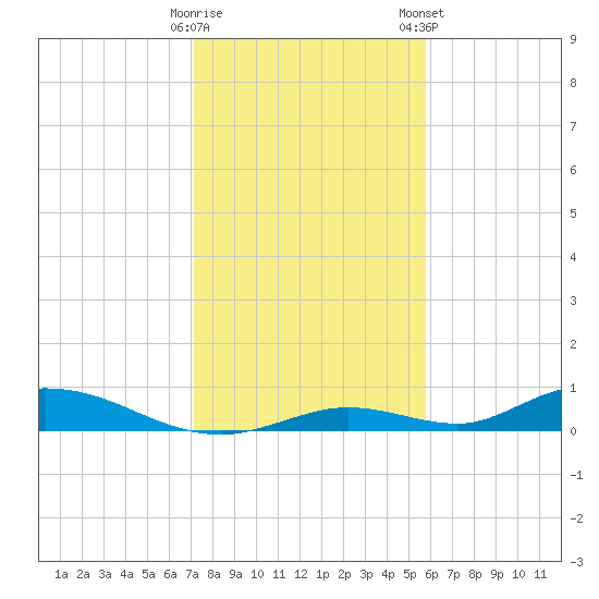 Channel Four tide chart for Sunday, December 29, 2024