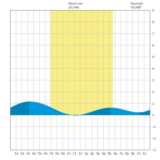 Channel Four tide chart for Wednesday, December 4, 2024