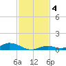 Channel Four tide chart for Wednesday, December 4, 2024