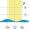 Channel Four tide chart for Saturday, December 7, 2024