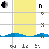 Channel Four tide chart for Sunday, December 8, 2024