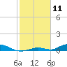 Channel Four tide chart for Saturday, January 11, 2025