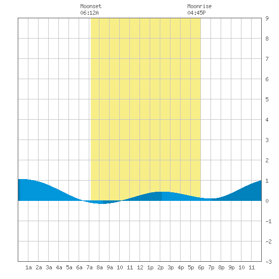 Channel Four tide chart for Sunday, January 12, 2025