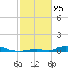 Channel Four tide chart for Saturday, January 25, 2025