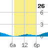 Channel Four tide chart for Sunday, January 26, 2025