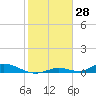 Channel Four tide chart for Tuesday, January 28, 2025