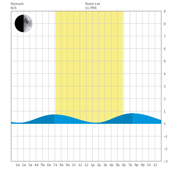 Channel Four tide chart for Monday, January 6, 2025