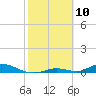Channel Four tide chart for Monday, February 10, 2025