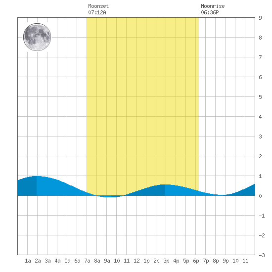 Channel Four tide chart for Wednesday, February 12, 2025