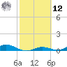 Channel Four tide chart for Wednesday, February 12, 2025