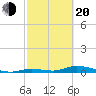 Channel Four tide chart for Thursday, February 20, 2025